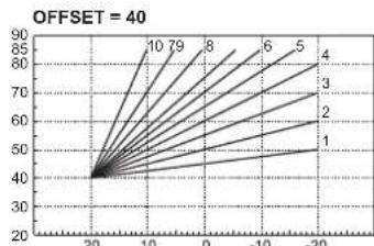 FERROLI Atlas D Eco Unit - Krzywa kompensacji oraz przesunięcie krzywych - 5
