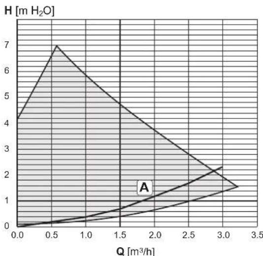 FERROLI Atlas D Eco Unit - Diagrammen - 4