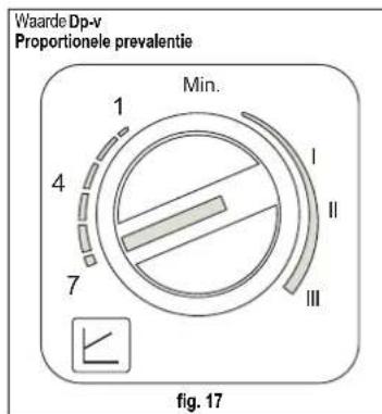 Waarde Dp-v Proportionele prevalentie Min. 1 4 7 I II III fig. 17