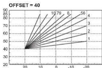 FERROLI Atlas D Eco Unit - Courbe de compensation et déplacement des courbes - 5