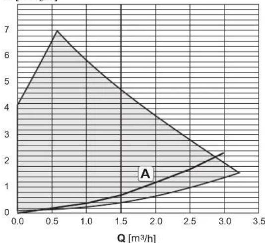 FERROLI Atlas D Eco Unit - Diagrammes - 4
