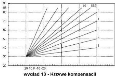 FERROLI Atlas D Eco Cond Unit - Krzywa kompensacji oraz przysumiecie krzywych - 3