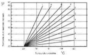 FERROLI Romeo W - Temperatura Scorrevole - Spostamento parallelo delle curve - 1