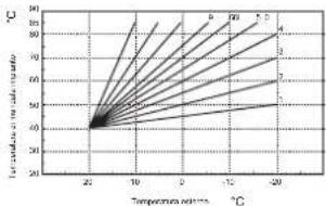 FERROLI Romeo W - Temperatura Scorrevole - Spostamento parallelo delle curve - 2