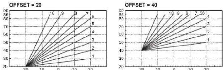 FERROLI Atlas D Eco K Unit - Curva de compensación y desplazamiento de las curvas - 4