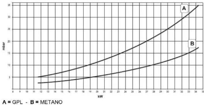 FERROLI Divatech D - Diagrammi - 3