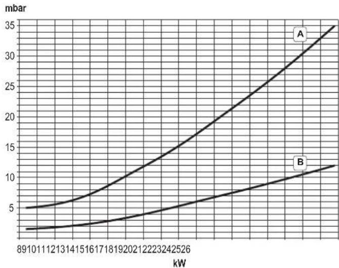 FERROLI Divatech D - Diagrammi - 1