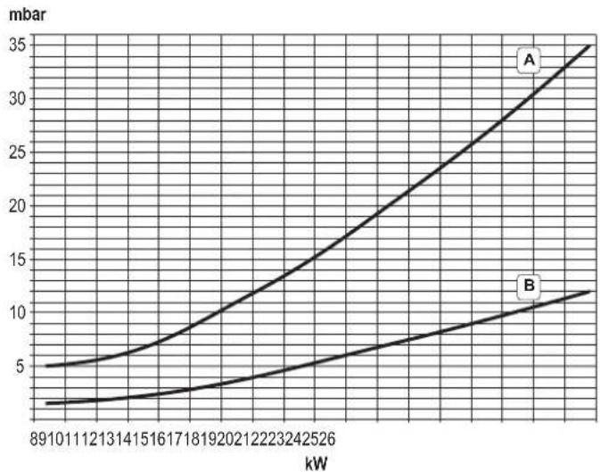 FERROLI Divatech D - Diagrammes - 1