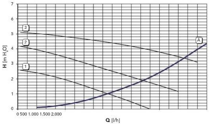 FERROLI Divatech D - Diagrammes - 2