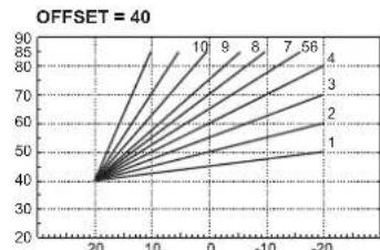 FERROLI Divatech D - Courbe de compensation et déplacement des courbes - 3