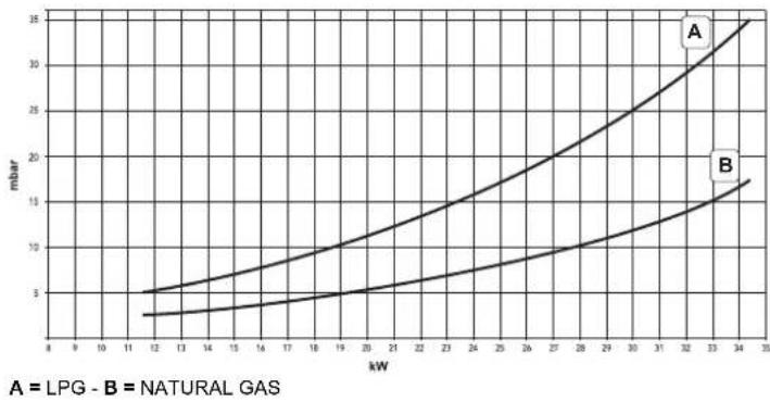 FERROLI Divatech D - Diagrams - 3