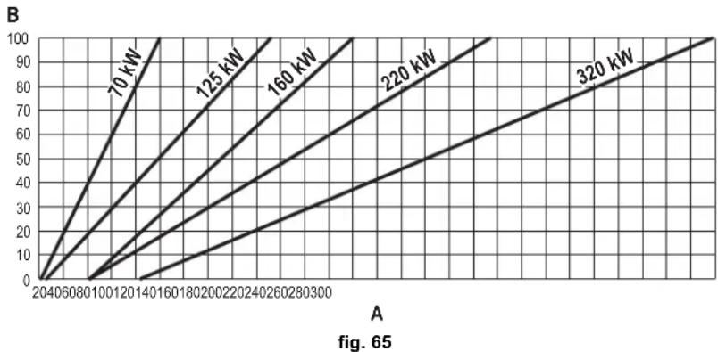 FERROLI Opera - Heating capacity adjustment diagram - 1