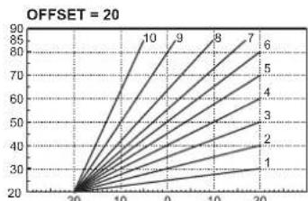 FERROLI Atlas D ECO 34 COND SI UNIT - Curva di compensazione e spostamento delle curve - 4