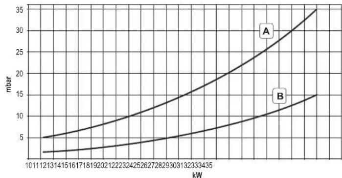 FERROLI DIVAtech D LN C24 - Diagrammes - 3