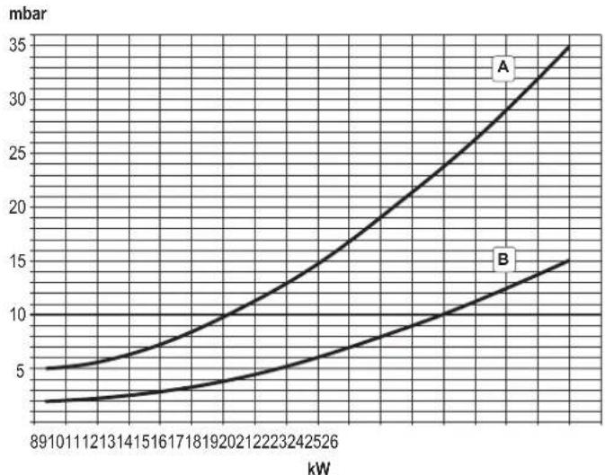 FERROLI DIVAtech D LN C24 - Diagrammi - 1