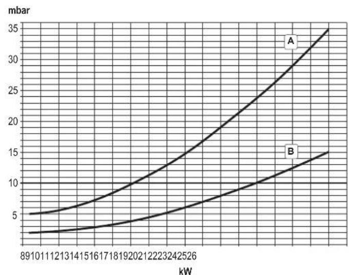 FERROLI DIVAtech D LN C24 - Diagrammes - 1