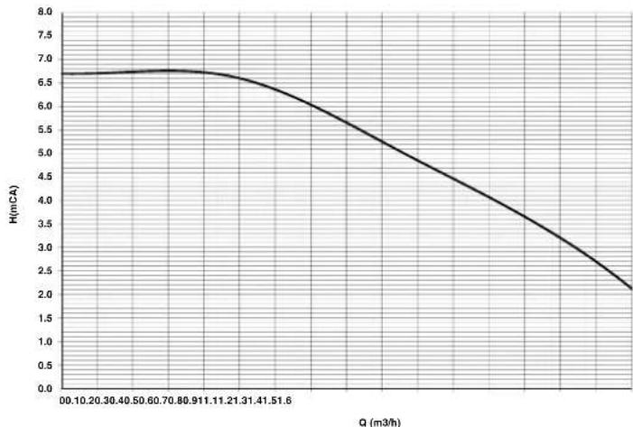 FERROLI DIVAtech D LN C24 - Diagrammi - 2