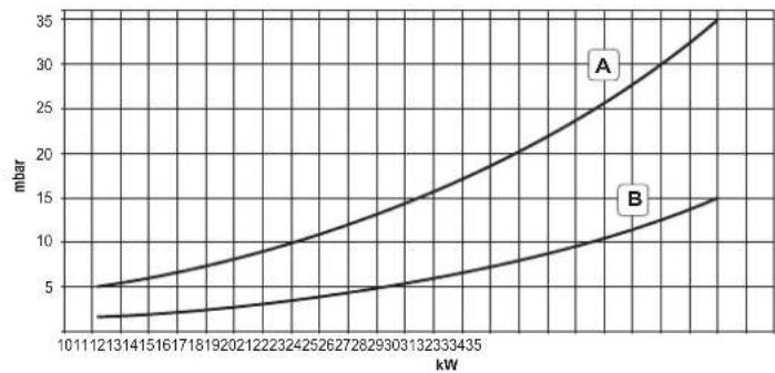 FERROLI DIVAtech D LN C24 - Diagrammi - 3