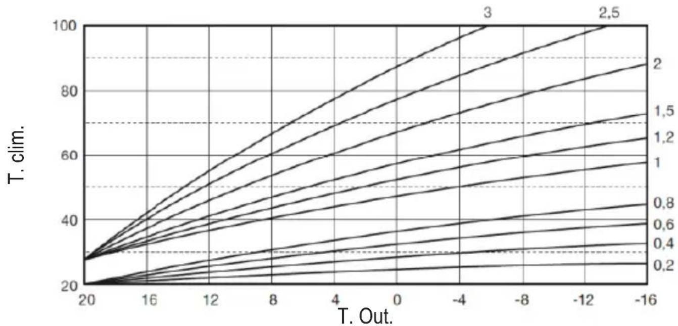 FERROLI Connect - Compensation with outside temperature. - 1