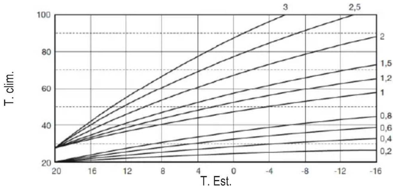 FERROLI Connect - Compensazione con temperatura esterna. - 1