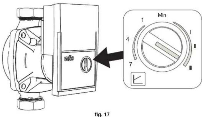 Fig. 17 1 Min. 4 I II 7 III