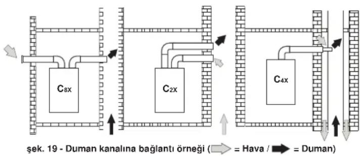 şek. 19 - Duman kanalına bağlantı örneği ( → = Hava / → = Duman)