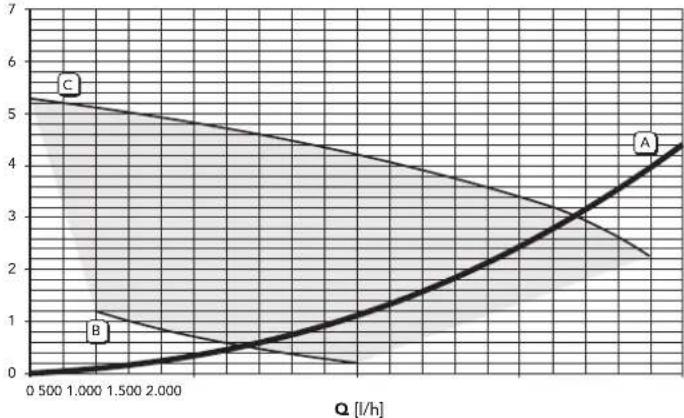 | Q [l/h] | A | B | C | | ------- | ---- | ---- | ---- | | 0 | 0.0 | 1.0 | 5.3 | | 1.5 | 0.5 | 0.8 | 4.8 | | 2.0 | 1.0 | 0.6 | 4.3 | | 2.5 | 1.5 | 0.4 | 3.8 | | 3.0 | 2.0 | 0.2 | 3.3 | | 3.5 | 2.5 | 0.1 | 2.8 | | 4.0 | 3.0 | 0.05 | 2.3 | | 4.5 | 3.5 | 0.02 | 1.8 | | 5.0 | 4.0 | 0.01 | 1.3 | | 5.5 |…