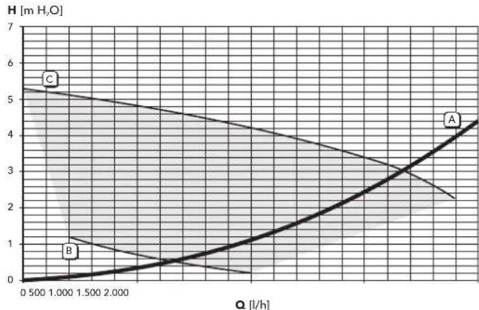 FERROLI Bluehelix B S 32 K 100 - Diagrammes - 1