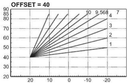 FERROLI Bluehelix Top RRT K 50 - Courbe de compensation et déplacement des courbes - 3