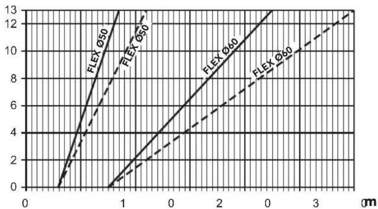 FERROLI Bluehelix Top RRT K 50 - Utilisation du tuyau flexible ∅50 et ∅60 (pour tubage uniquement) - 2