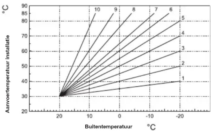 FERROLI Romeo N - Weersafhankelijke temperatuur - Compensatiecurve met buitentemperatuur - 1