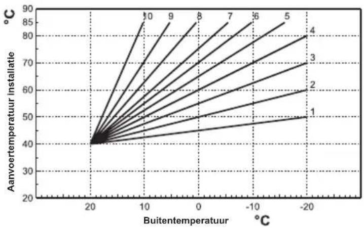FERROLI Romeo N - Weersafhankelijke temperatuur - Compensatiecurve met buitentemperatuur - 3