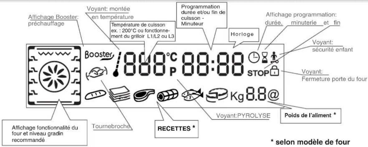 Affichage Booster: préchauffage Voyant: montée en température Température de cuisson ex.: 200°C ou fonctionne- ment du grilloir L1/L2 ou L3 Programmation durée et/ou fin de cuisson - Minuteur Horloge Affichage programmation: durée, minuterie et fin Voyant: sécurité enfant Voyant: Fermeture porte du four Stop Kg 8.8@ Poids de l'aliment * Affichage fonctionnalité du four et niveau gradin recommandé Tournebroche RECETTES * * selon modèle de four