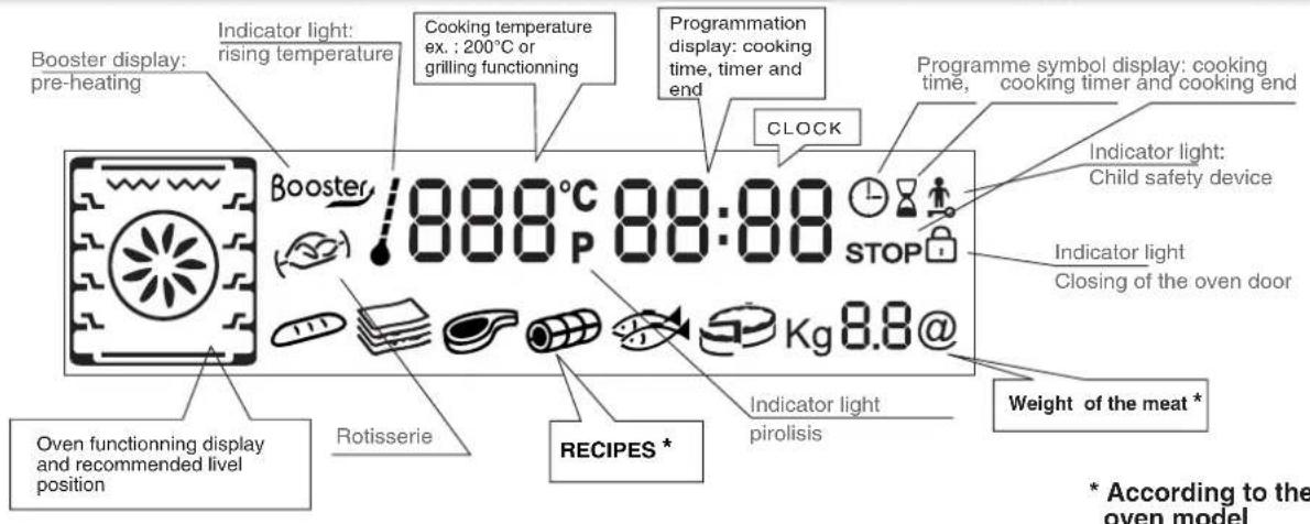 Booster display: pre-heating Indicator light: rising temperature Cooking temperature ex. : 200°C or grilling functioning Programmation display: cooking time, timer and end CLOCK Programme symbol display: cooking time, cooking timer and cooking end Indicator light: Child safety device Indicator light Closing of the oven door Weight of the meat * Oven functioning display and recommended livel position Rotisserie RECIPES * Indicator light pirolisis 888°C 88:88 STOP Kg 8.8@ * According to the oven model