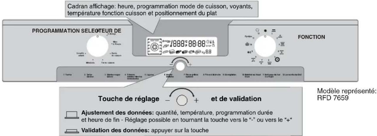 Cadran affichage: heure, programmation mode de cuisson, voyants, température fonction cuisson et positionnement du plat PROGRAMMATION SELEOÉTEUR DE FONCTION 1. Touche 2. Télise 3. Umbain rouge 4. Foulienne 5. Pouche 6. Grérée 7. Pâneu grédia 8. Couche 9. D'ouvrage 10. Modérée au claud 11. Déprégar de l'oue 12. Umbain rouge 13. Umbain rouge 14. Touche de réglage - + et de validation Modèle représenté: RFD 7659 Ajustement des données: quantité, température, programmation durée et heure de fin - Réglage possible en tournant la touche vers le “-” ou vers le “+” Validation des données: appuyer sur la touche