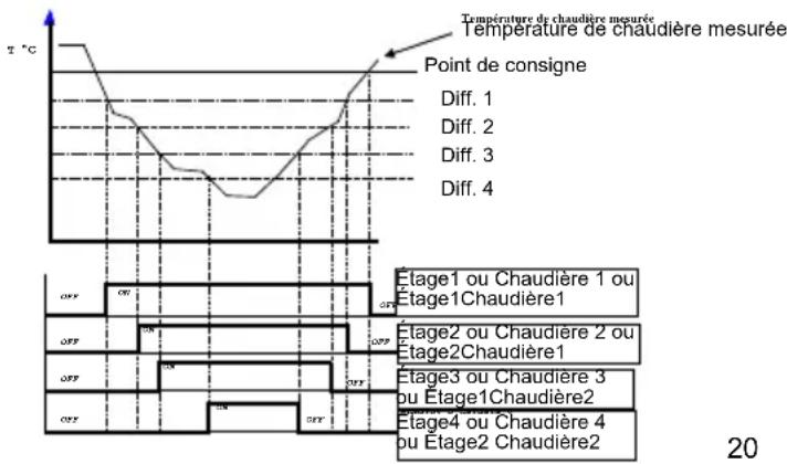 Fantini Cosmi EV87 - Fonctionnement à 2 – 4 étages ou chaudières en cascade - 1