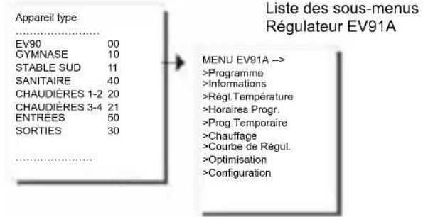 Fantini Cosmi EV91A - MENUS DU RÉGULATEUR EV91A - 1