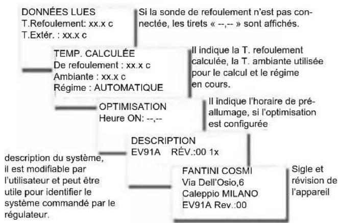 Fantini Cosmi EV91A - SOUS-MENU « INFORMATIONs » - 1