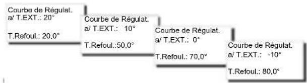 Fantini Cosmi EV91A - SOUS-MENU « COURBE DE RÉGULATION » - 1