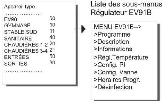 Fantini Cosmi EV91B - MENUS DU RÉGULATEUR EV91B - 1