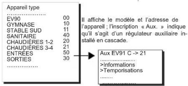 Fantini Cosmi EV91C - MENUS DU RÉGULATEUR EV91C PRÉSENTS SUR LE MASTER EV90 - 5