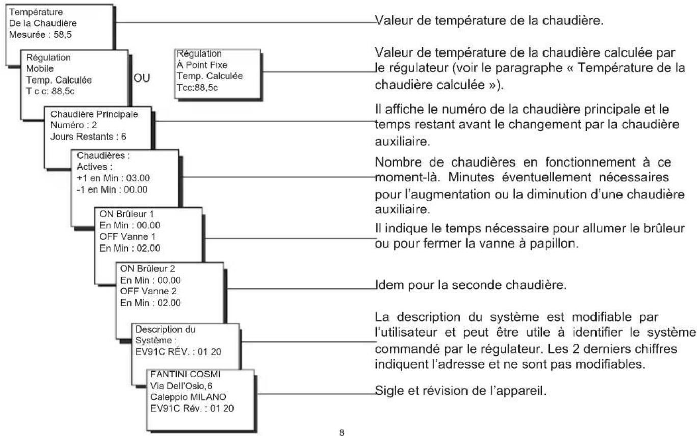 Fantini Cosmi EV91C - MENUS DU RÉGULATEUR EV91C PRÉSENTS SUR LE MASTER EV90 - 1