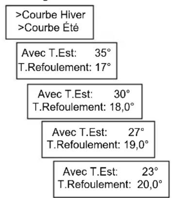 Fantini Cosmi EV84A - Courbe Été - 1
