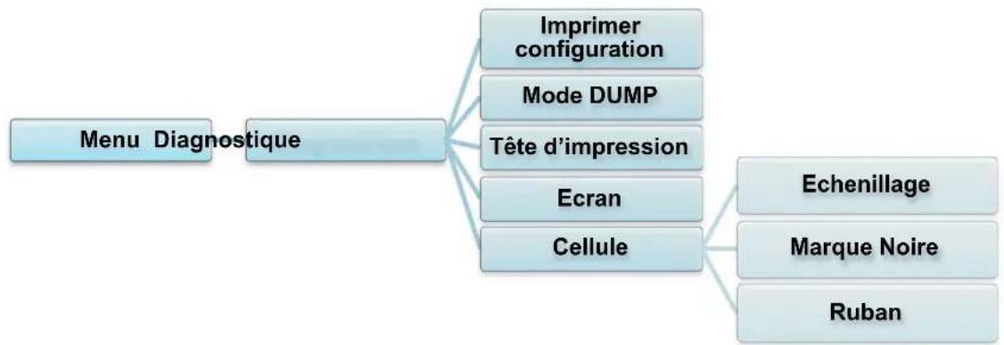 BROTHER TJ4422TN - Fonctions de diagnostic - 1