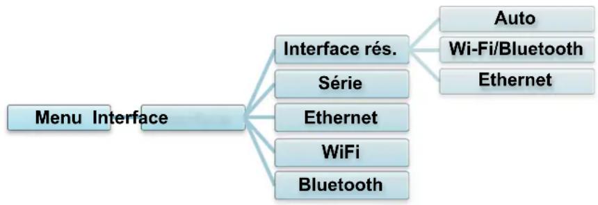 BROTHER TJ4422TN - Paramètres d'interface - 1