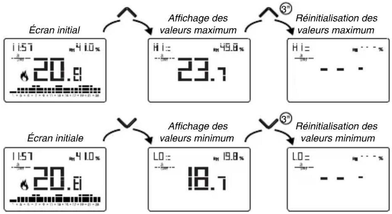Vemer Tuo N - Affichage de la température quotidienne minimum/maximum - 1