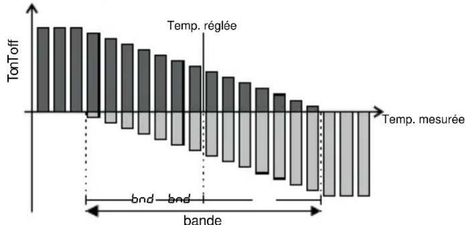 Vemer Tuo N - Régulation proportionnelle (uniquement pour fonctionnement = chauffage) - 1