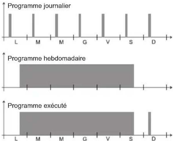 Vemer memo BT - Priorité des programmes marche/arrêt - 1