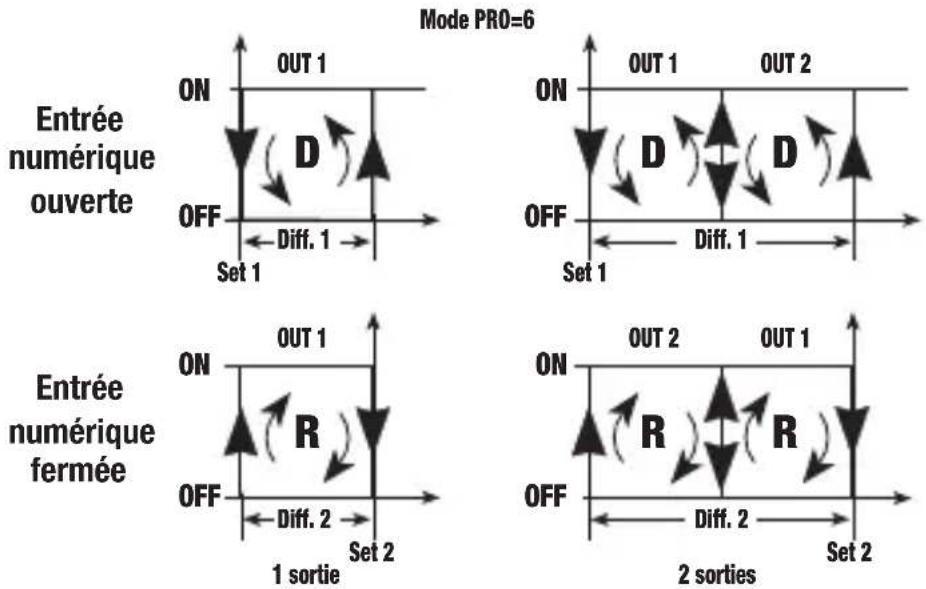 Vemer HT JK2P7A - Mode de fonctionnement avec commutation Direct/Reverse par entrée numérique. [PRO=6] - 1