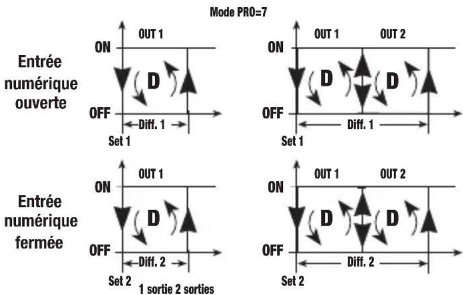 Vemer HT JK1P3D - Mode de fonctionnement Direct avec commutation set-point et différentiel par entrée numérique. [PRO=7] - 1